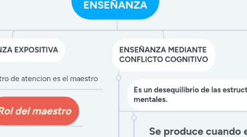 Mind Map: ENFOQUES DE ENSEÑANZA