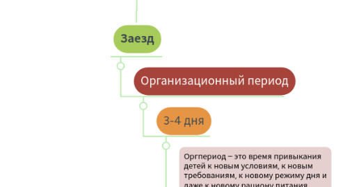 Mind Map: Логика развития смены