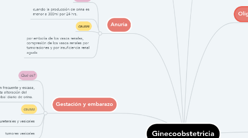 Mind Map: Ginecoobstetricia