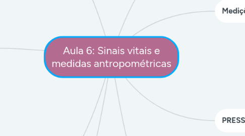 Mind Map: Aula 6: Sinais vitais e medidas antropométricas