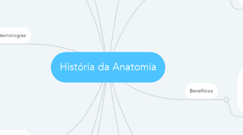 Mind Map: História da Anatomia