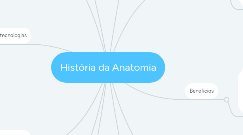 Mind Map: História da Anatomia