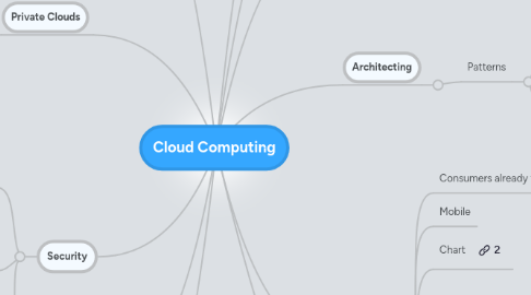 Mind Map: Cloud Computing