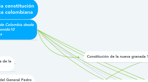 Mind Map: Historia constitución política colombiana