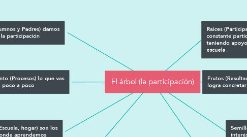 Mind Map: El árbol (la participación)