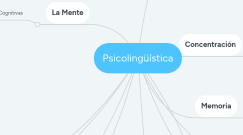 Mind Map: Psicolingüística