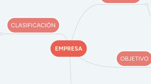 Mind Map: EMPRESA