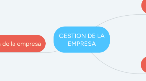 Mind Map: GESTION DE LA EMPRESA