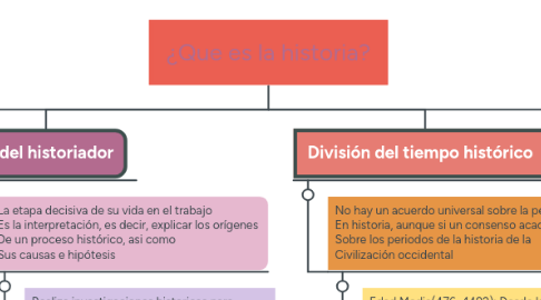 Mind Map: ¿Que es la historia?