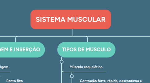 Mind Map: SISTEMA MUSCULAR