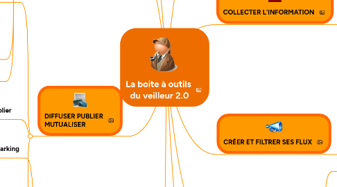 Mind Map: La boite à outils du veilleur 2.0