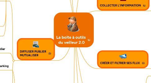 Mind Map: La boite à outils  du veilleur 2.0