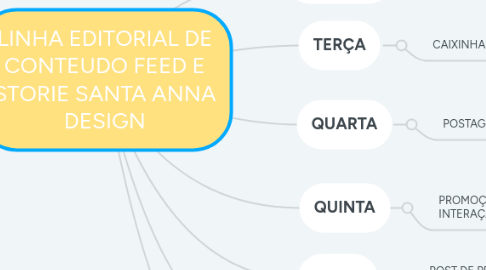 Mind Map: LINHA EDITORIAL DE CONTEUDO FEED E STORIE SANTA ANNA DESIGN