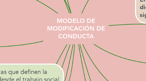 Mind Map: MODELO DE MODIFICACIÓN DE CONDUCTA