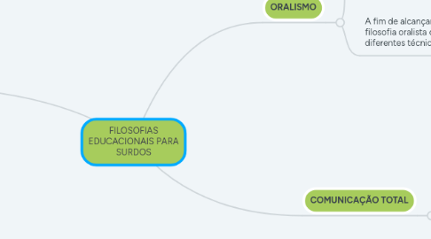 Mind Map: FILOSOFIAS EDUCACIONAIS PARA SURDOS