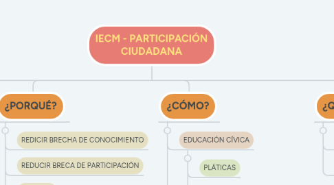 Mind Map: IECM - PARTICIPACIÓN CIUDADANA