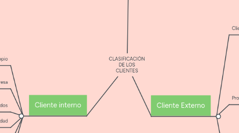 Mind Map: CLASIFICACIÓN DE LOS CLIENTES