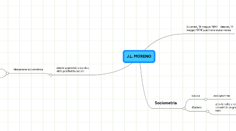 Mind Map: J.L. MORENO