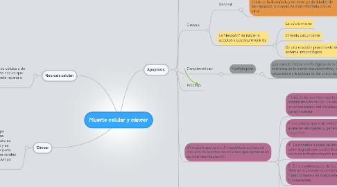 Mind Map: Muerte celular y cáncer