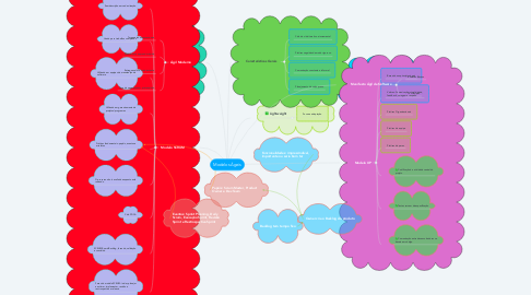 Mind Map: Modelos Ágeis