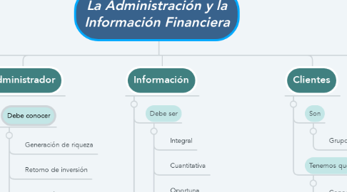 Mind Map: La Administración y la Información Financiera