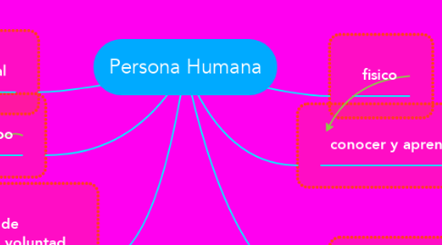 Mind Map: Persona Humana