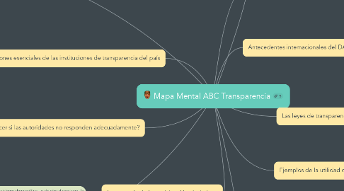 Mind Map: Mapa Mental ABC Transparencia