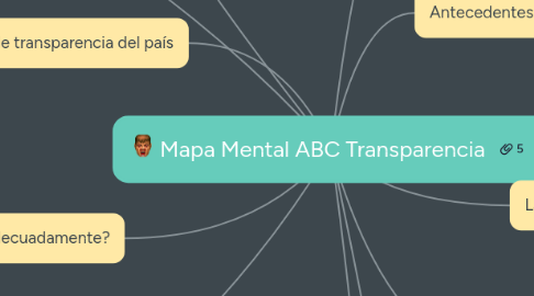 Mind Map: Mapa Mental ABC Transparencia