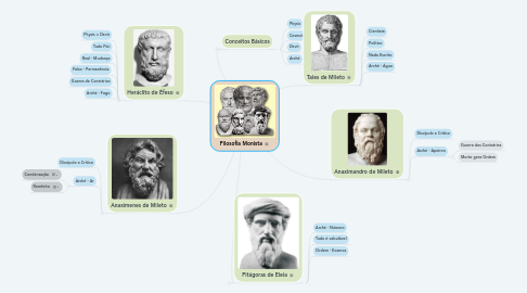 Mind Map: Filosofia Monista