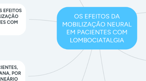 Mind Map: OS EFEITOS DA MOBILIZAÇÃO NEURAL EM PACIENTES COM LOMBOCIATALGIA