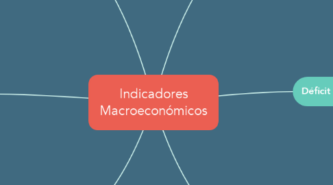 Mind Map: Indicadores Macroeconómicos