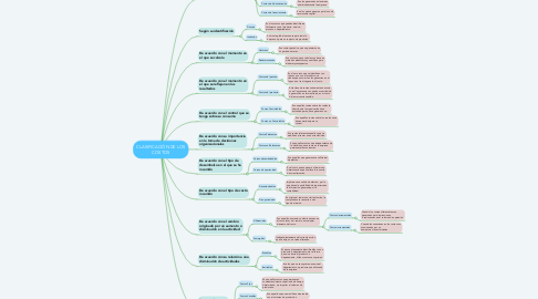Mind Map: CLASIFICACIÓN DE LOS COSTOS