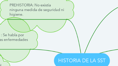 Mind Map: HISTORIA DE LA SST