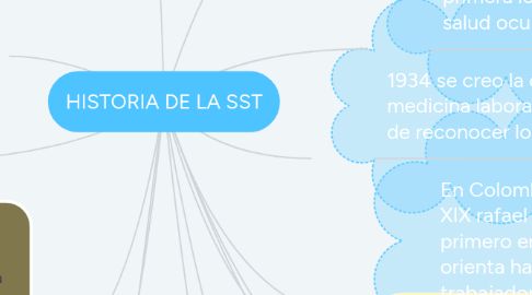 Mind Map: HISTORIA DE LA SST