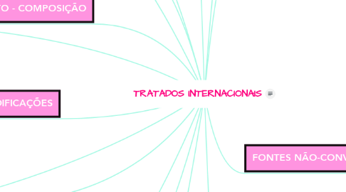 Mind Map: TRATADOS INTERNACIONAIS