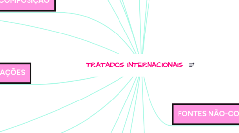 Mind Map: TRATADOS INTERNACIONAIS