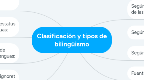 Mind Map: Clasificación y tipos de bilingüismo