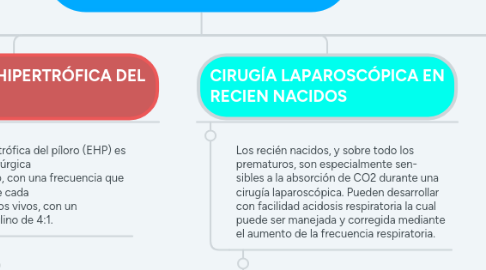 Mind Map: PATOLOGÍA QUIRURGICA NEONATAL