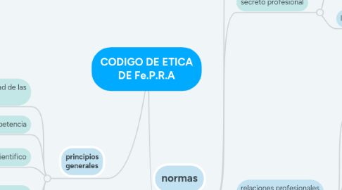 Mind Map: CODIGO DE ETICA DE Fe.P.R.A