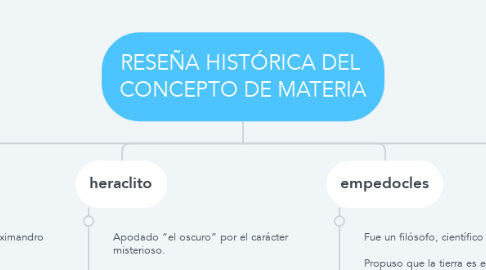 Mind Map: RESEÑA HISTÓRICA DEL  CONCEPTO DE MATERIA