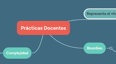 Mind Map: Prácticas Docentes