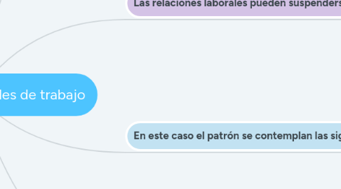 Mind Map: Relaciones individuales de trabajo