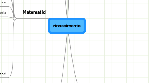 Mind Map: rinascimento