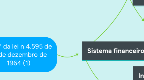 Mind Map: Art 1º da lei n 4.595 de 31 de dezembro de 1964 (1)