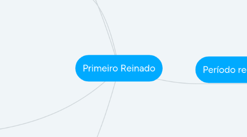 Mind Map: Primeiro Reinado