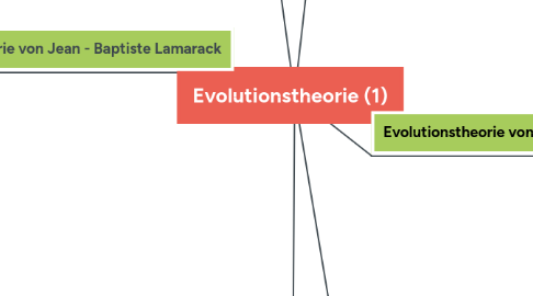 Mind Map: Evolutionstheorie (1)