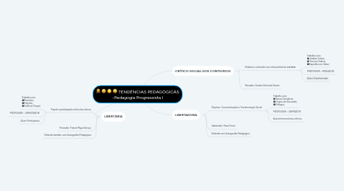 Mind Map: TENDÊNCIAS PEDAGÓGICAS -Pedagogia Progressista l