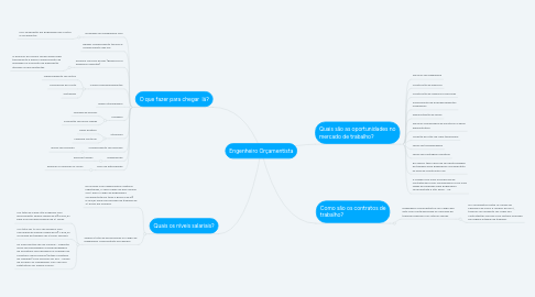 Mind Map: Engenheiro Orçamentista