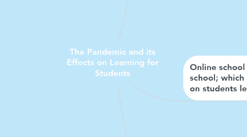 Mind Map: The Pandemic and its Effects on Learning for Students