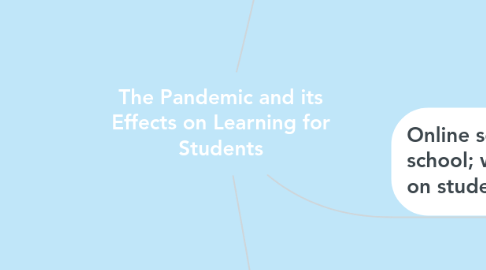 Mind Map: The Pandemic and its Effects on Learning for Students